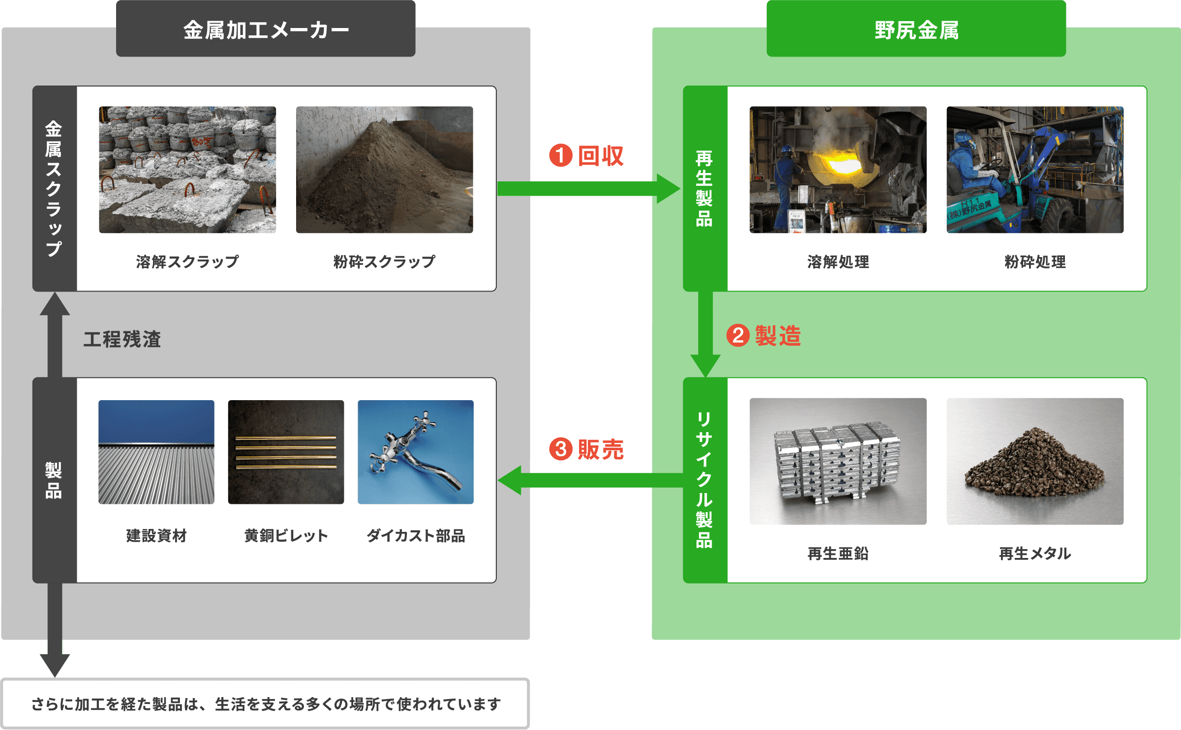 リサイクル事業概要図
