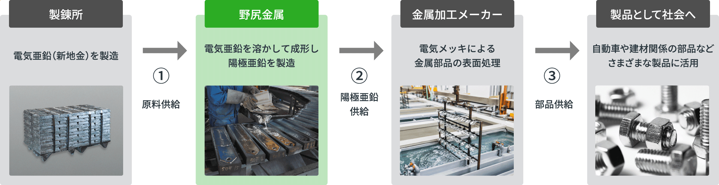 陽極亜鉛事業概要図