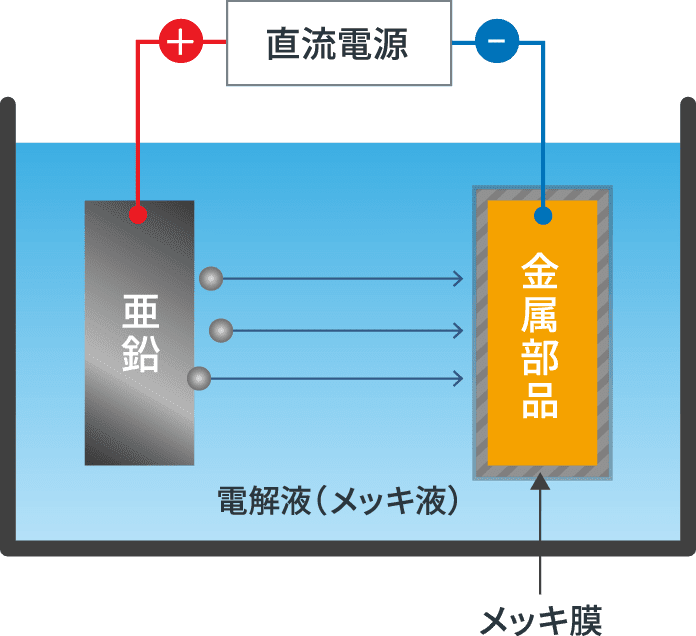 電気亜鉛メッキ概要図