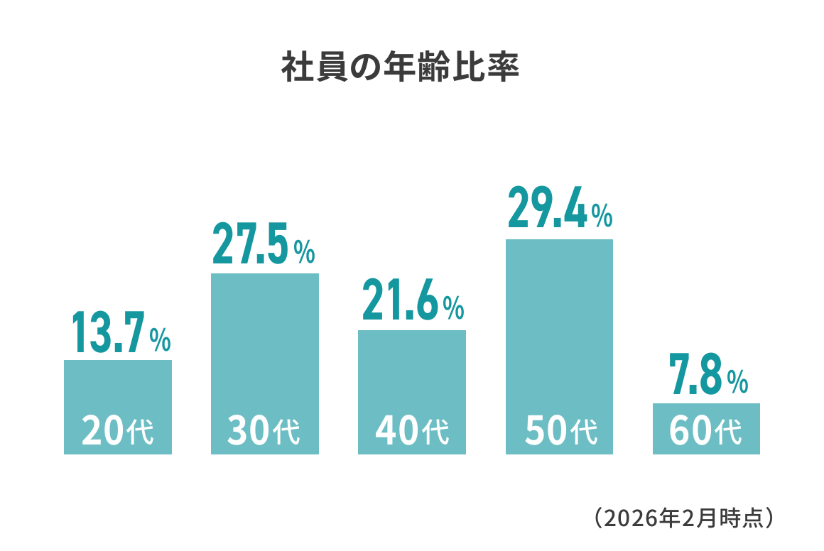 社員の年齢比率、20代13.7%、30代27.5%、40代21.6%、50代29.4%、60代7.8%（2026年2月時点）