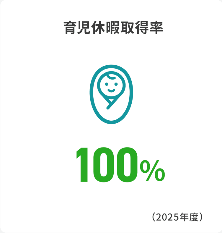 育児休暇取得率100%（2025年度）