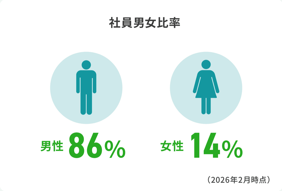社員男女比率、男性86%、女性14%（2026年2月時点）