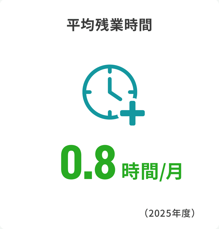 平均残業時間0.8時間／月（2025年度）