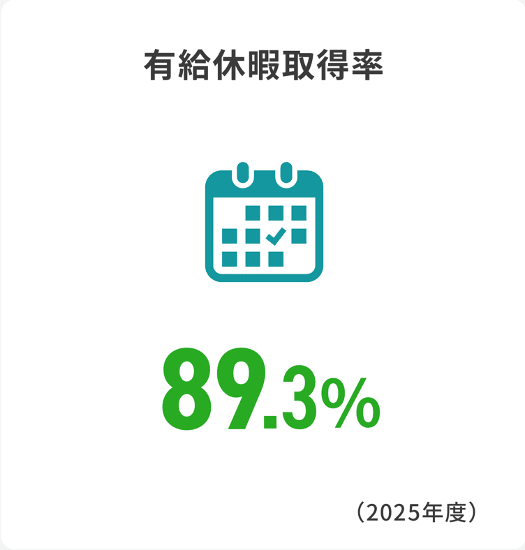 有給休暇取得率89.3%（2025年度）