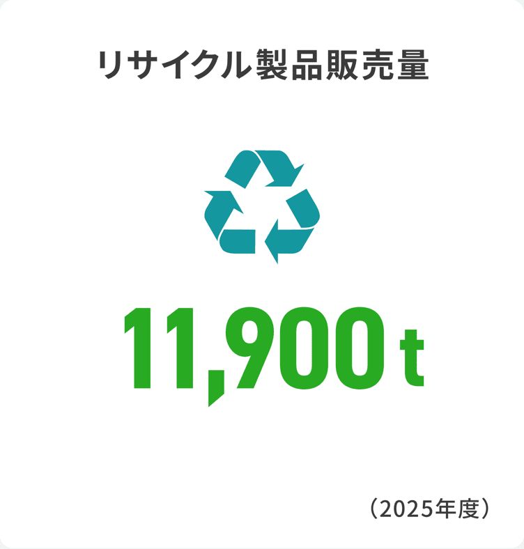 リサイクル製品販売量11,900t（2025年度）