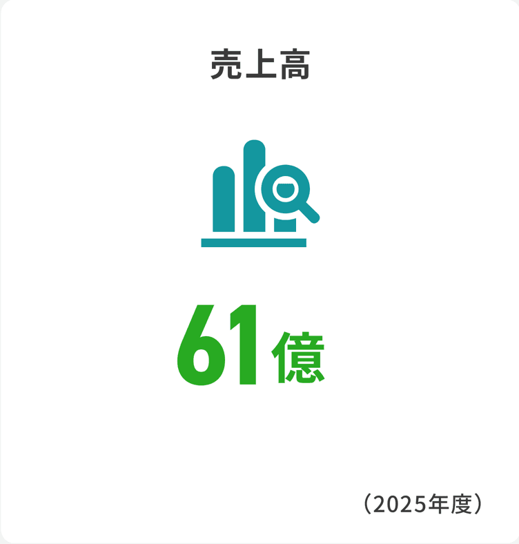 売上高61億（2025年度）