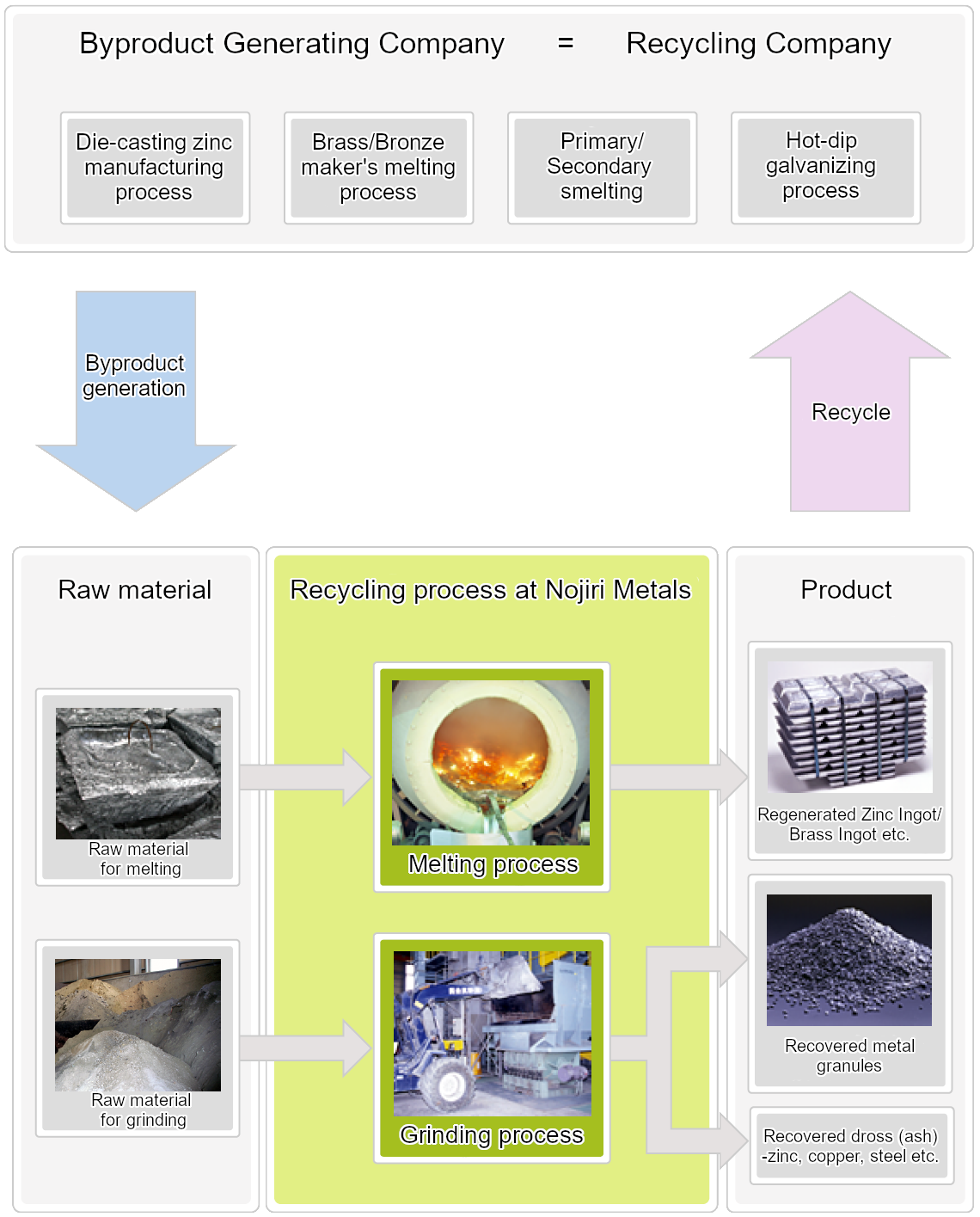 Nojiri Metals recycling overview