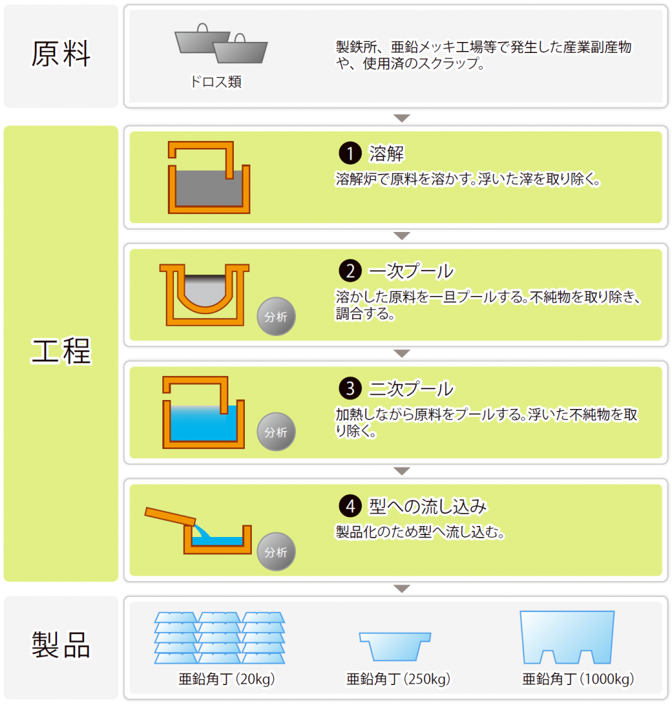 溶解工程|事業内容|株式会社野尻金属